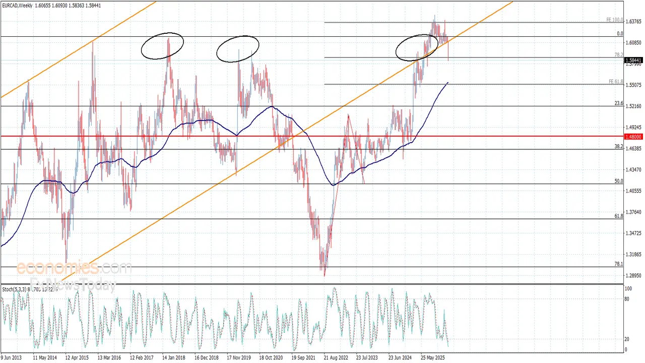 تغيرات مفاجئة في سعر اليورو مقابل الكندي تعاكس التوقعات الصاعدة اليوم 5-3-2026